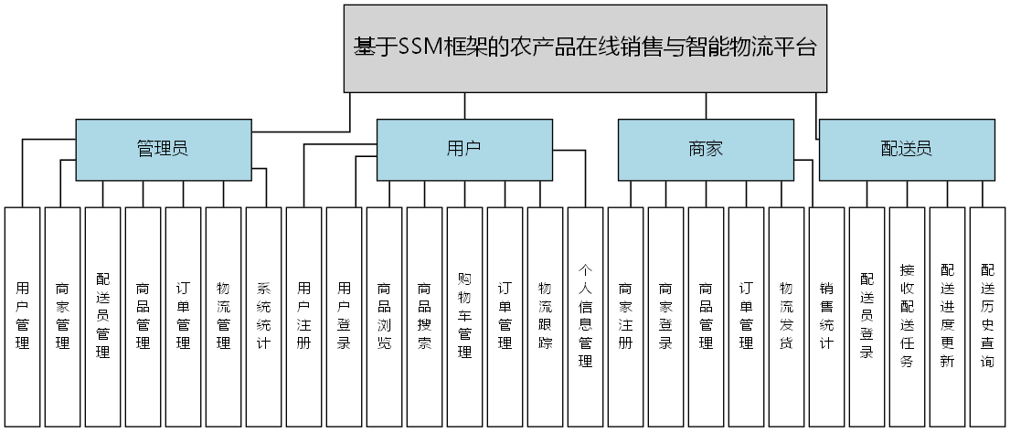 基于SSM框架的农产品在线销售与智能物流平台 - 功能结构图