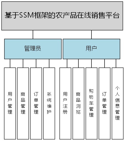 基于SSM框架的农产品在线销售平台 - 功能结构图