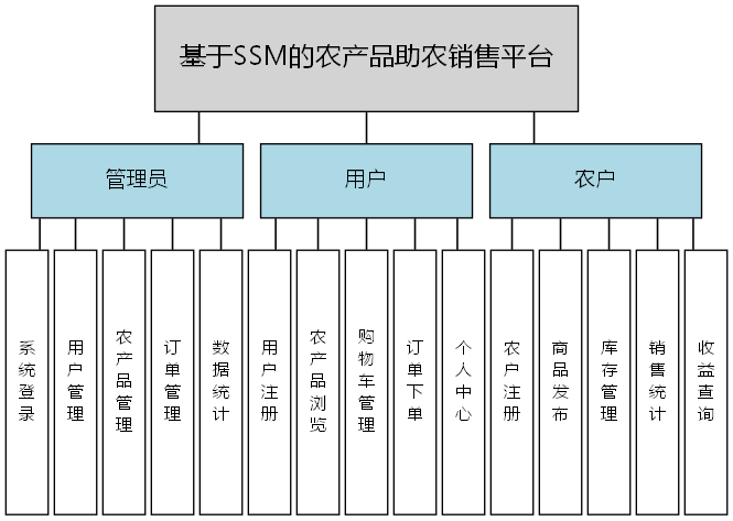基于SSM的农产品助农销售平台 - 功能结构图