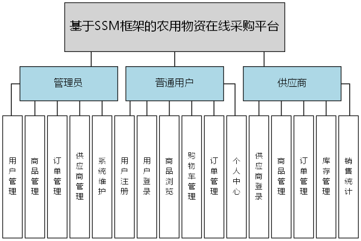 基于SSM框架的农用物资在线采购平台 - 功能结构图