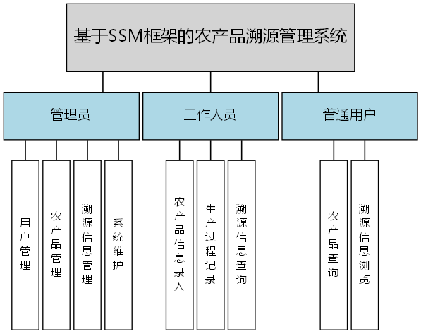 基于SSM框架的农产品溯源管理系统 - 功能结构图