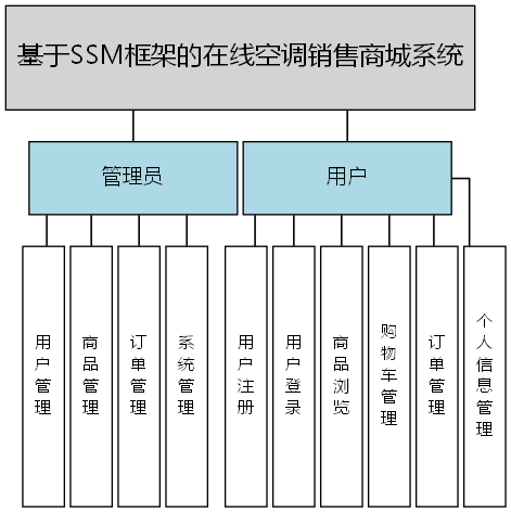 基于SSM框架的在线空调销售商城系统 - 功能结构图