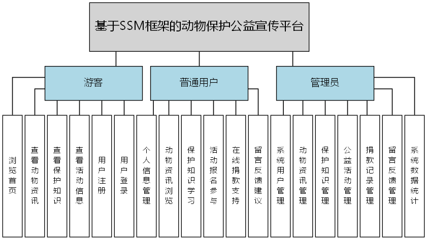 基于SSM框架的动物保护公益宣传平台 - 功能结构图