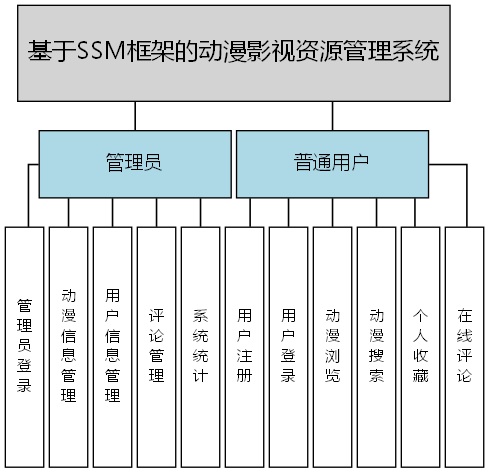 基于SSM框架的动漫影视资源管理系统 - 功能结构图