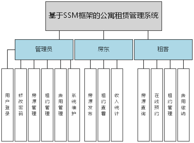 基于SSM框架的公寓租赁管理系统 - 功能结构图
