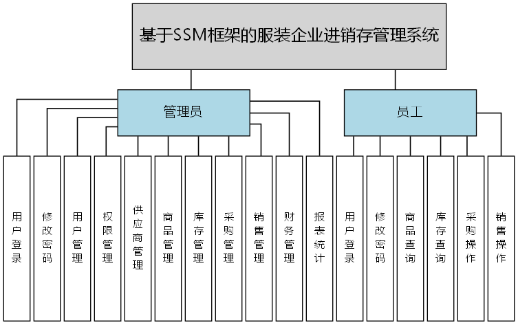 基于SSM框架的服装企业进销存管理系统 - 功能结构图