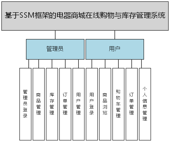 基于SSM框架的电器商城在线购物与库存管理系统 - 功能结构图