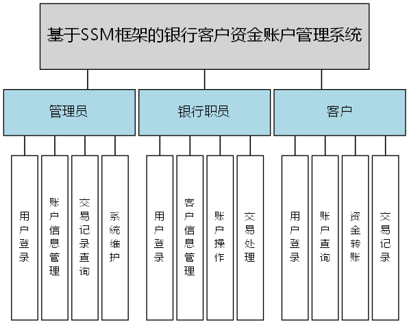 基于SSM框架的银行客户资金账户管理系统 - 功能结构图