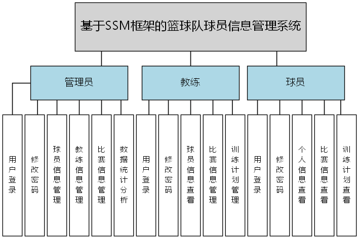 基于SSM框架的篮球队球员信息管理系统 - 功能结构图