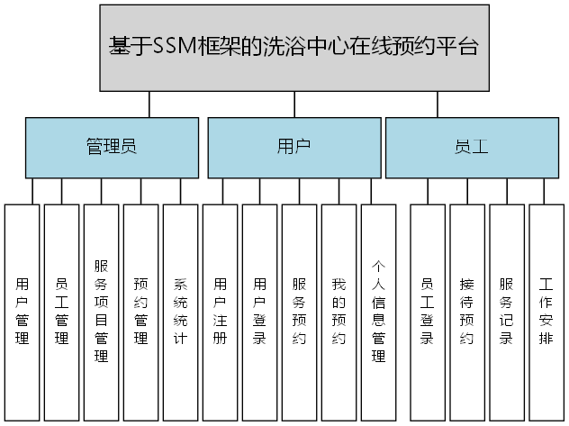 基于SSM框架的洗浴中心在线预约平台 - 功能结构图