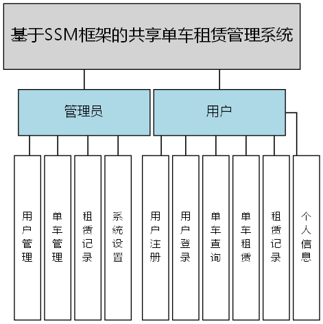 基于SSM框架的共享单车租赁管理系统 - 功能结构图