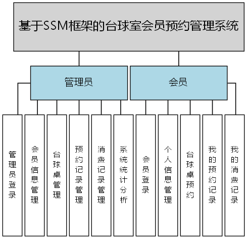基于SSM框架的台球室会员预约管理系统 - 功能结构图