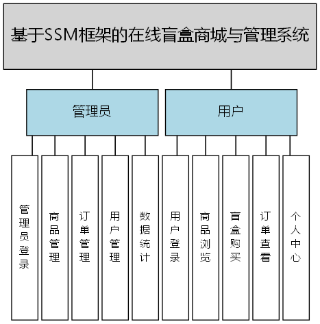 基于SSM框架的在线盲盒商城与管理系统 - 功能结构图