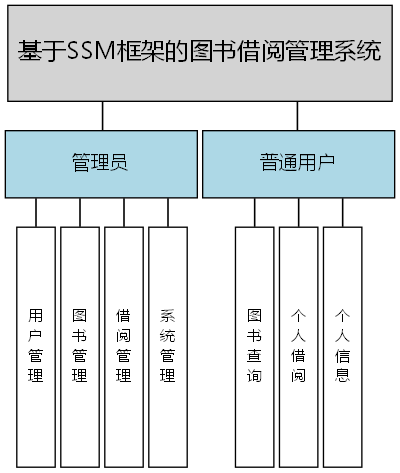 基于SSM框架的图书借阅管理系统 - 功能结构图