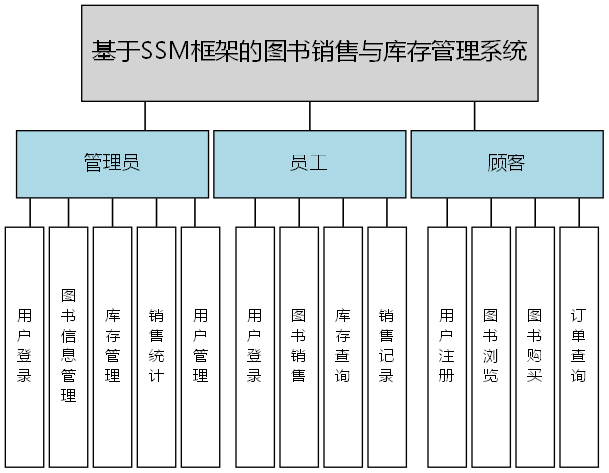 基于SSM框架的图书销售与库存管理系统 - 功能结构图