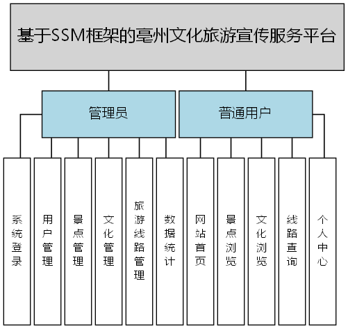 基于SSM框架的亳州文化旅游宣传服务平台 - 功能结构图