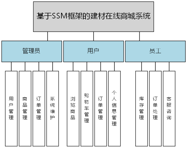 基于SSM框架的建材在线商城系统 - 功能结构图