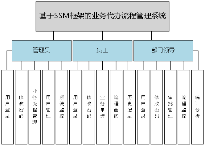 基于SSM框架的业务代办流程管理系统 - 功能结构图