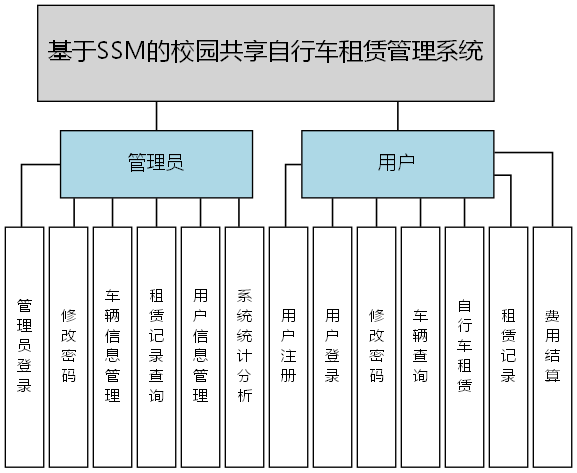 基于SSM的校园共享自行车租赁管理系统 - 功能结构图