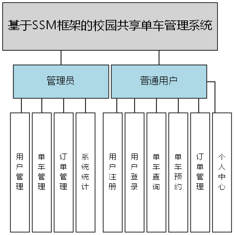基于SSM框架的校园共享单车管理系统 - 功能结构图