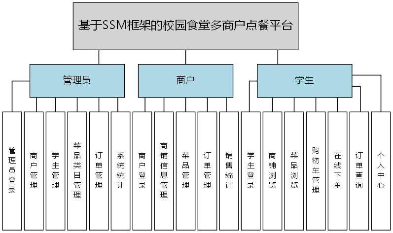 基于SSM框架的校园食堂多商户点餐平台 - 功能结构图