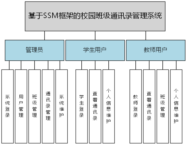 基于SSM框架的校园班级通讯录管理系统 - 功能结构图