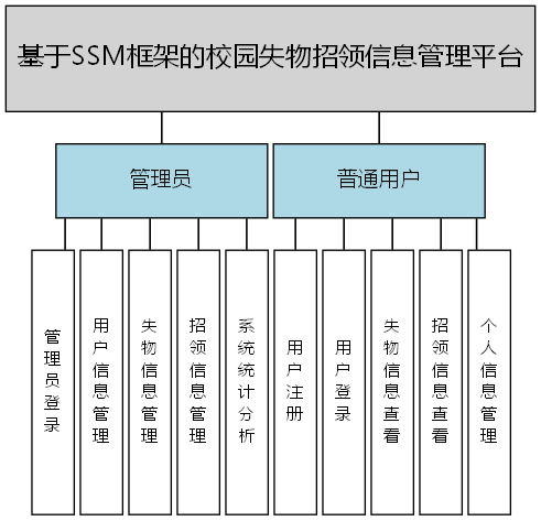基于SSM框架的校园失物招领信息管理平台 - 功能结构图