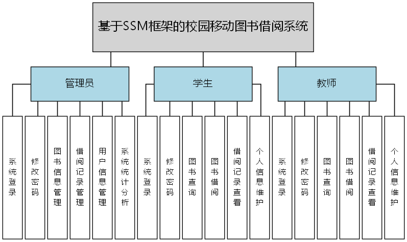 基于SSM框架的校园移动图书借阅系统 - 功能结构图