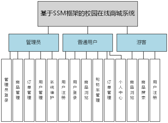 基于SSM框架的校园在线商城系统 - 功能结构图