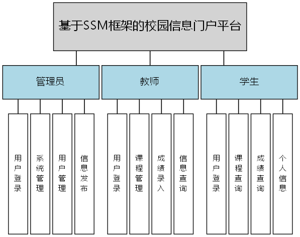 基于SSM框架的校园信息门户平台 - 功能结构图
