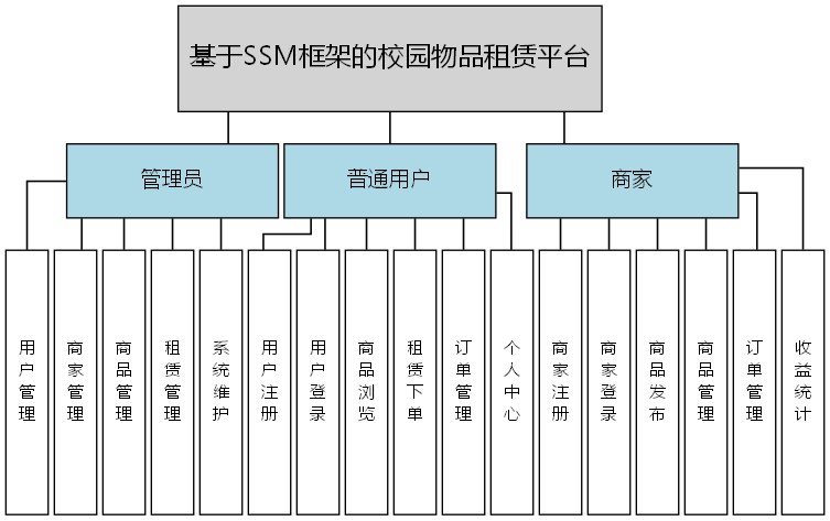 基于SSM框架的校园物品租赁平台 - 功能结构图