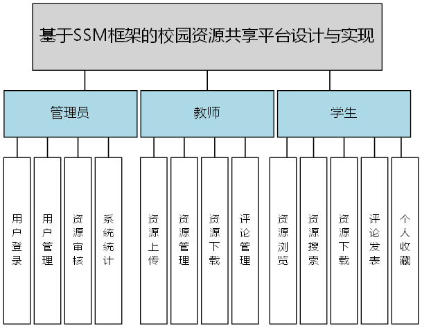 基于SSM框架的校园资源共享平台设计与实现 - 功能结构图