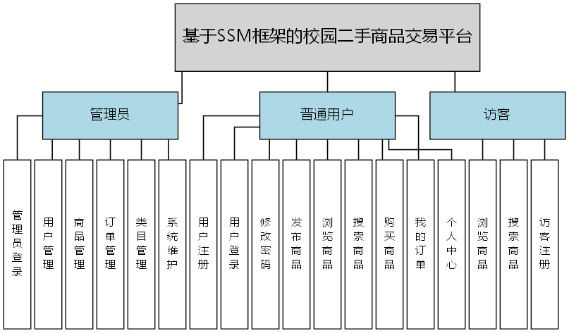 基于SSM框架的校园二手商品交易平台 - 功能结构图