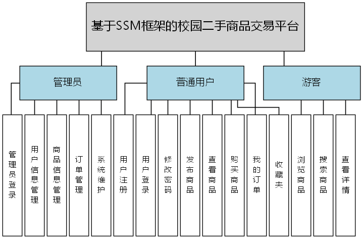 基于SSM框架的校园二手商品交易平台 - 功能结构图