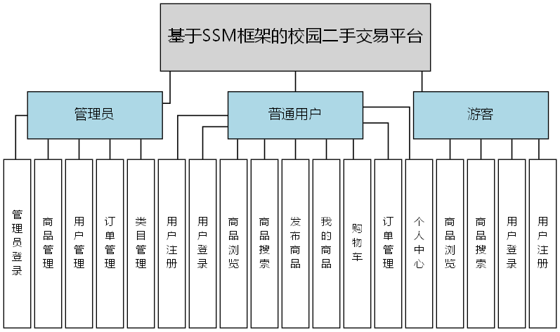 基于SSM框架的校园二手交易平台 - 功能结构图