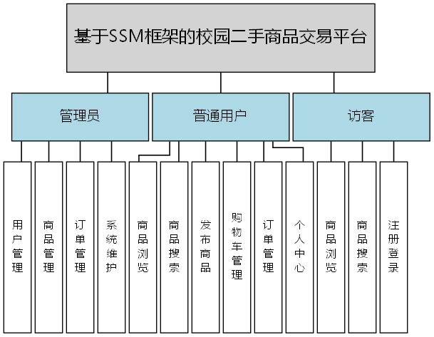 基于SSM框架的校园二手商品交易平台 - 功能结构图