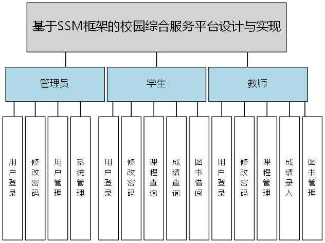 基于SSM框架的校园综合服务平台设计与实现 - 功能结构图