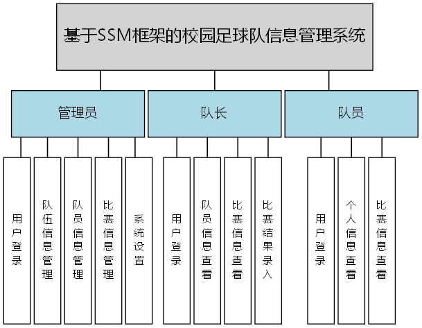 基于SSM框架的校园足球队信息管理系统 - 功能结构图