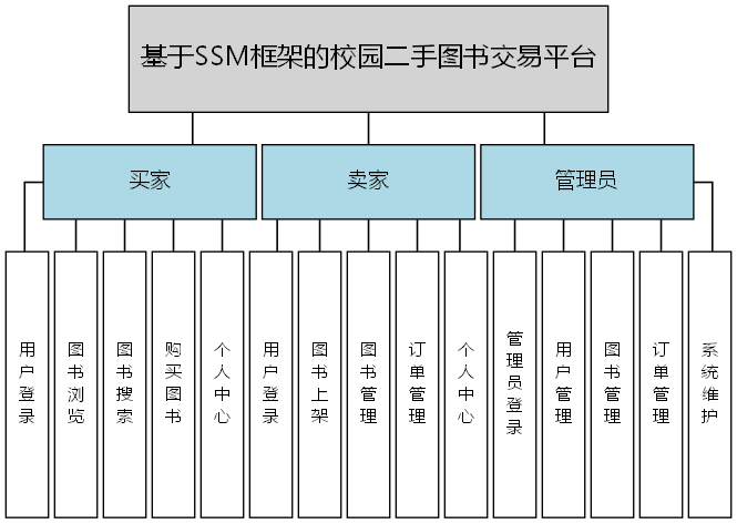 基于SSM框架的校园二手图书交易平台 - 功能结构图