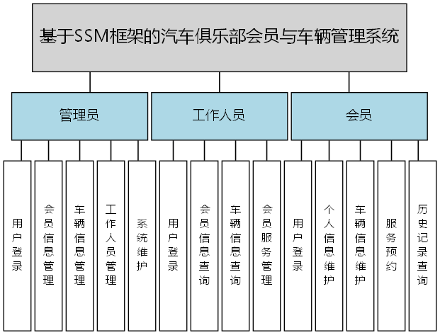 基于SSM框架的汽车俱乐部会员与车辆管理系统 - 功能结构图
