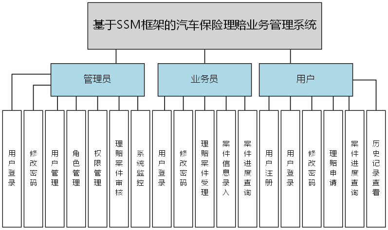 基于SSM框架的汽车保险理赔业务管理系统 - 功能结构图