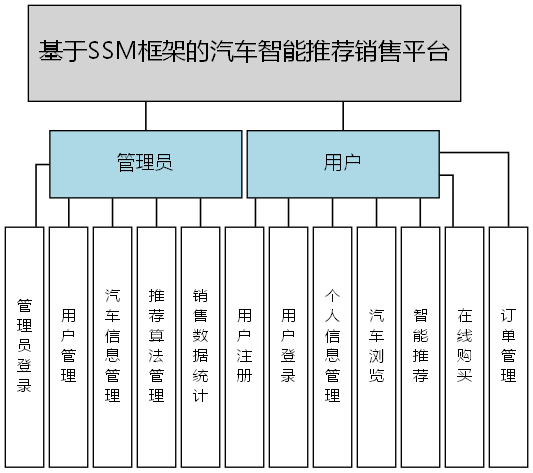 基于SSM框架的汽车智能推荐销售平台 - 功能结构图
