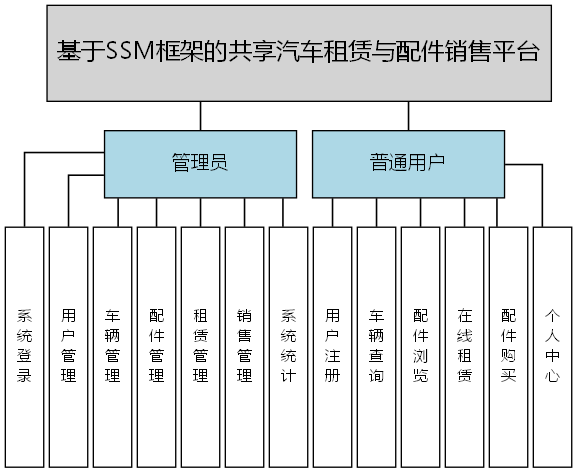 基于SSM框架的共享汽车租赁与配件销售平台 - 功能结构图