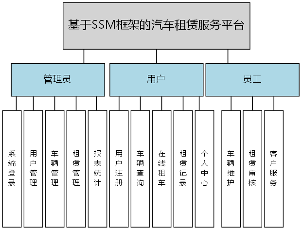 基于SSM框架的汽车租赁服务平台 - 功能结构图