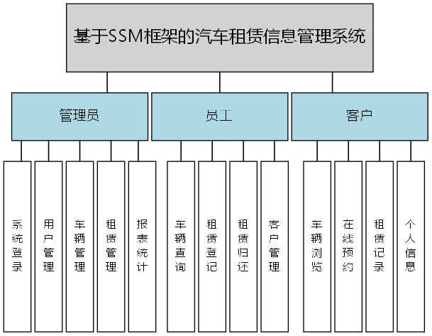 基于SSM框架的汽车租赁信息管理系统 - 功能结构图