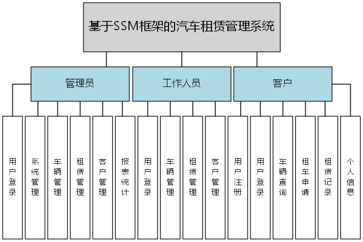 基于SSM框架的汽车租赁管理系统 - 功能结构图