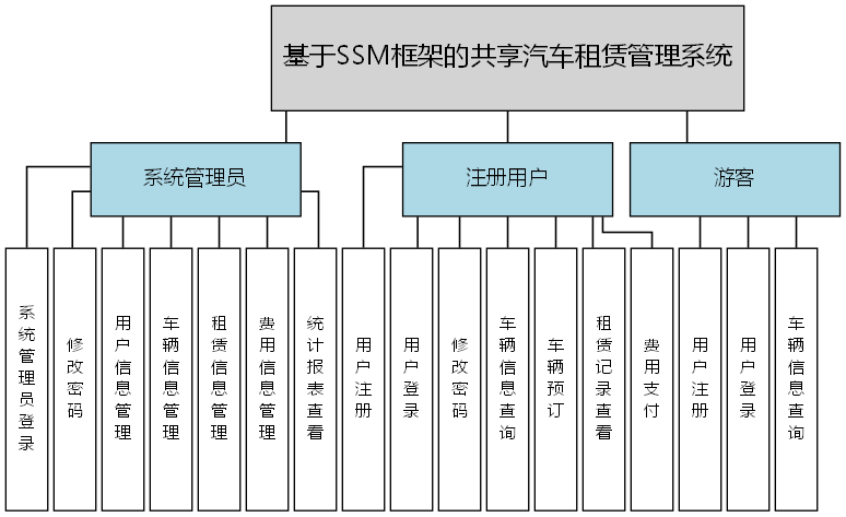 基于SSM框架的共享汽车租赁管理系统 - 功能结构图