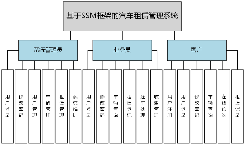 基于SSM框架的汽车租赁管理系统 - 功能结构图