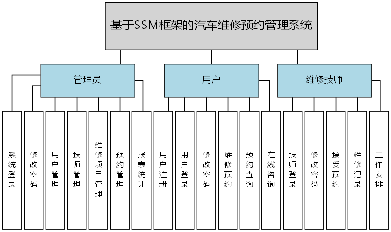 基于SSM框架的汽车维修预约管理系统 - 功能结构图