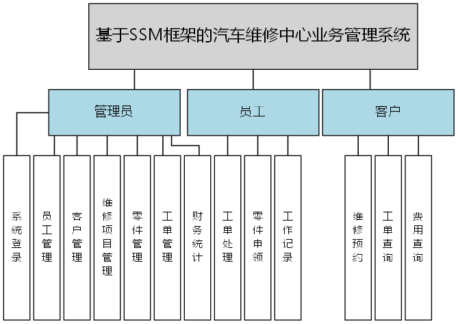 基于SSM框架的汽车维修中心业务管理系统 - 功能结构图